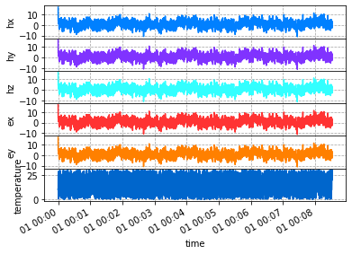 <Figure size 432x288 with 6 Axes>