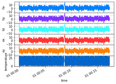 <Figure size 432x288 with 6 Axes>