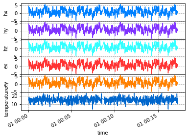 <Figure size 432x288 with 6 Axes>